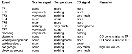 Table: Classifying of signals